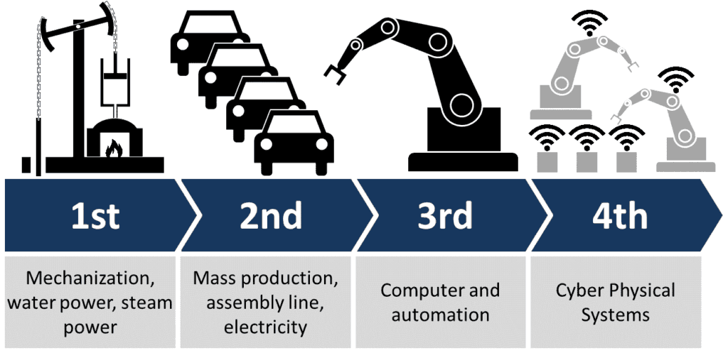 Modernize Maintenance of Production Equipment with CMMS in the Era of the 4th Industrial Revolution